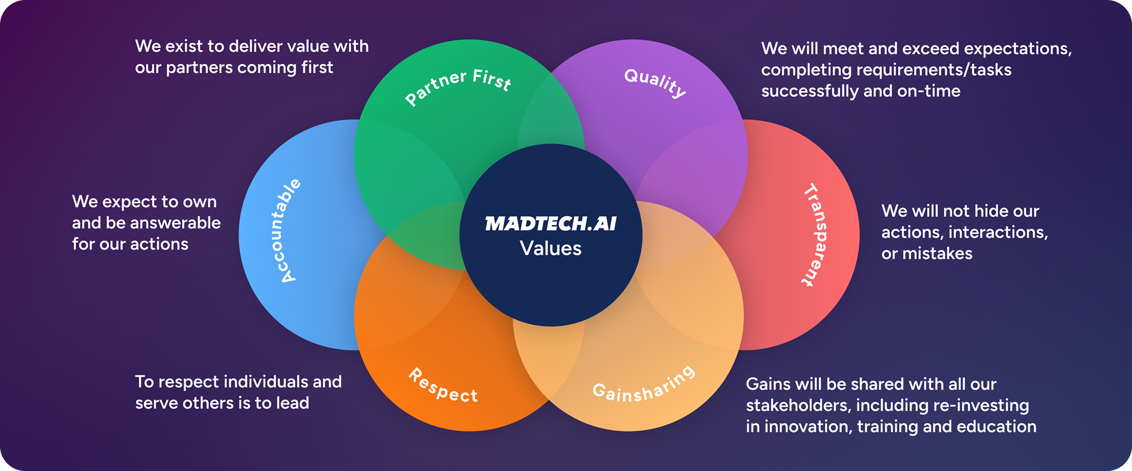 MADTECH.AI Values Infographic - Careers page
